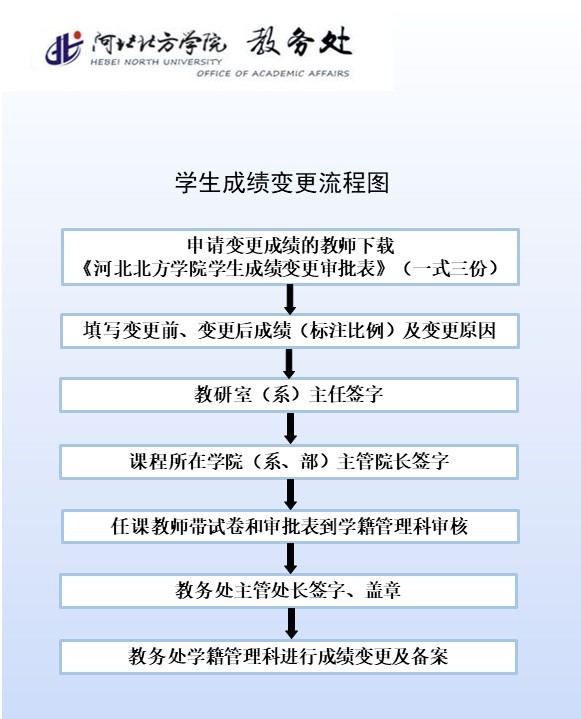 员工成绩变更流程