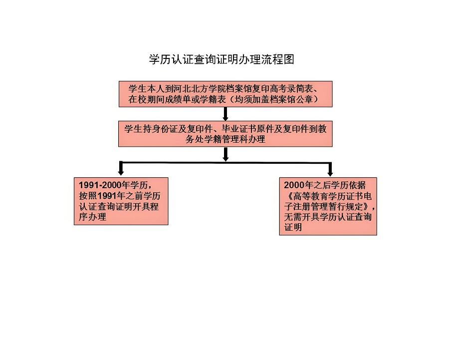 学历认证查询证明办理流程